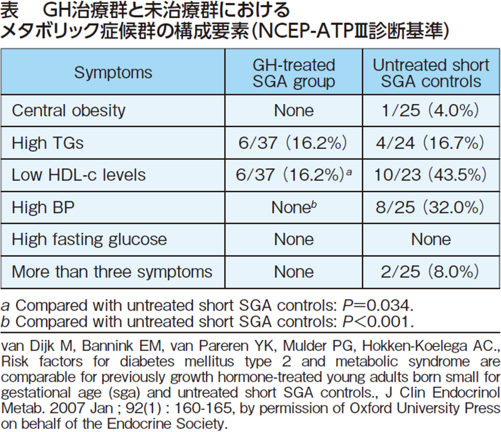 表　GH治療群と未治療群におけるメタボリック症候群の構成要素(NCEP-ATPⅢ診断基準)