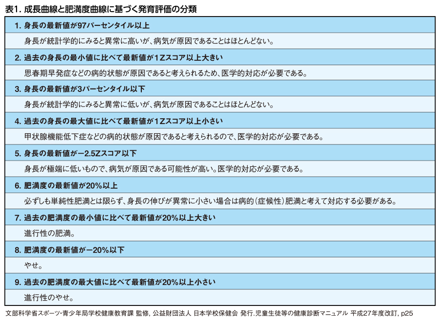 成長曲線と肥満度曲線に基づく発育評価の分類